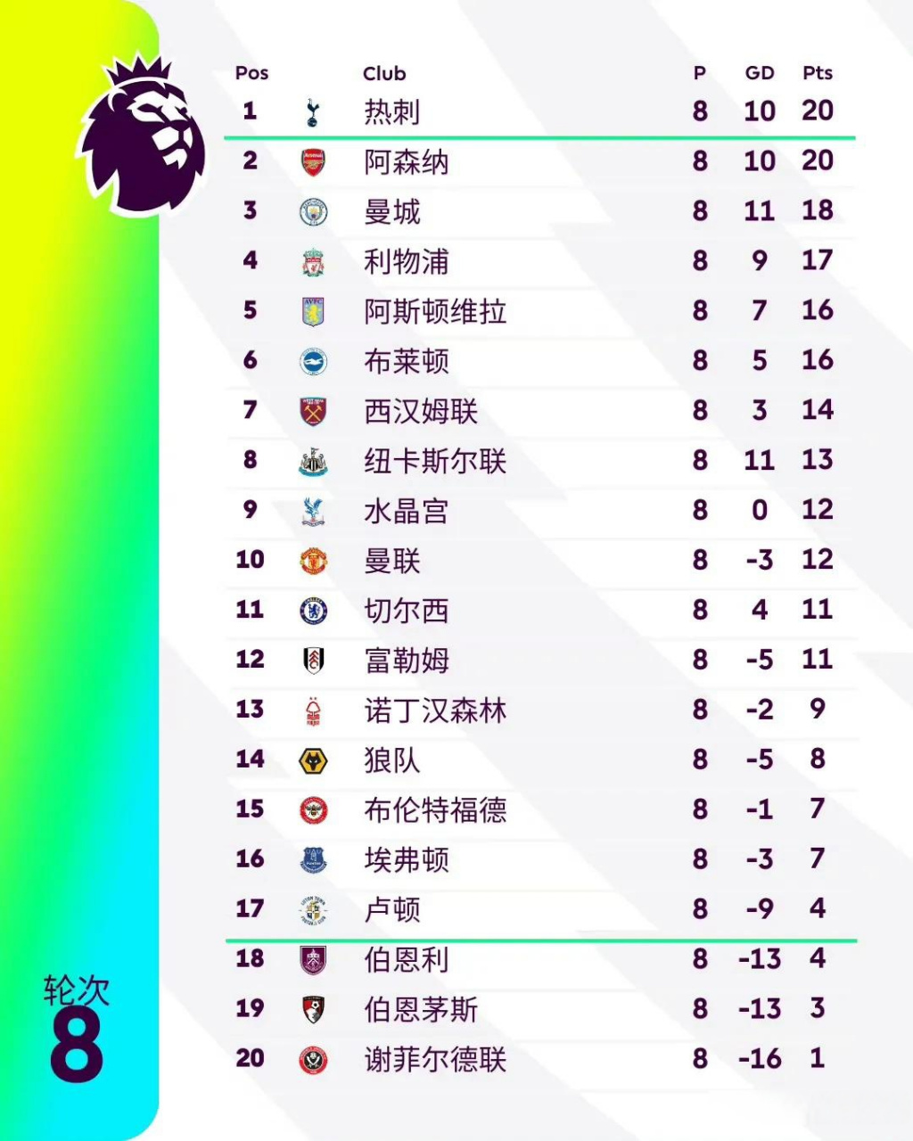 关于热刺客场击败对手，英超积分榜走高的信息
